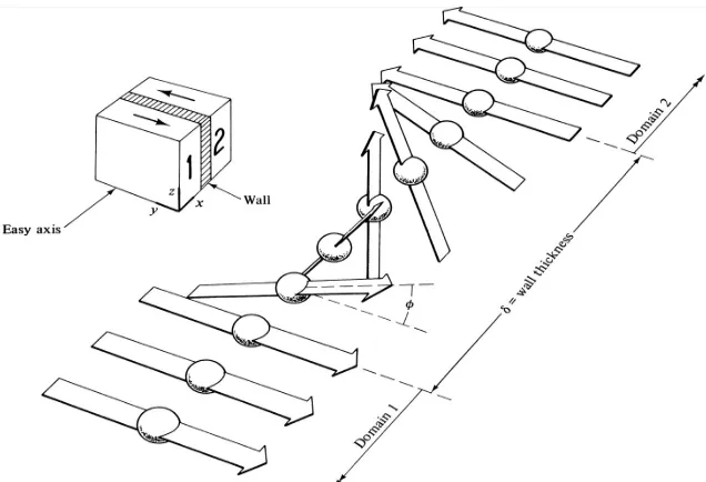 Fig ur e 2 .4 : St r uc t ur e o f a1 8 0◦  do ma in w a ll [3 9 ].