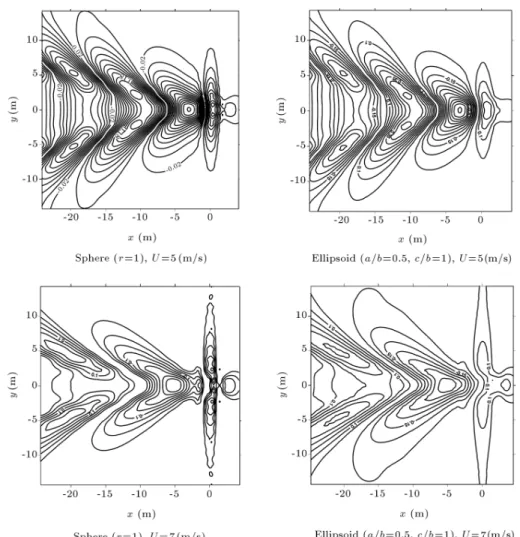 Figure 11. Wave pattern comparisons due to dierent ow regimes.