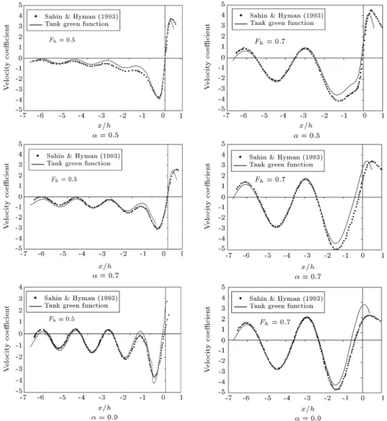 Figure 3. Comparison of velocity coecient of a source in the open-sea condition.