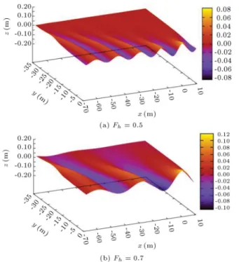 Figure 4. Disturbance wave pattern of a source in the dierent ow regimes (depth Froude number) at  = 0:5.
