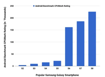 Figure 1: Proxy for processor speed of popular smartphone models