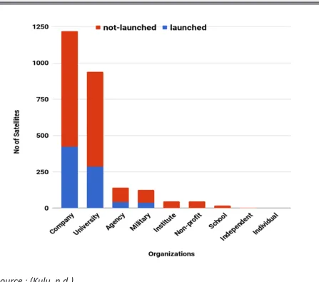 Figure 6: Nanosatellites by Organization