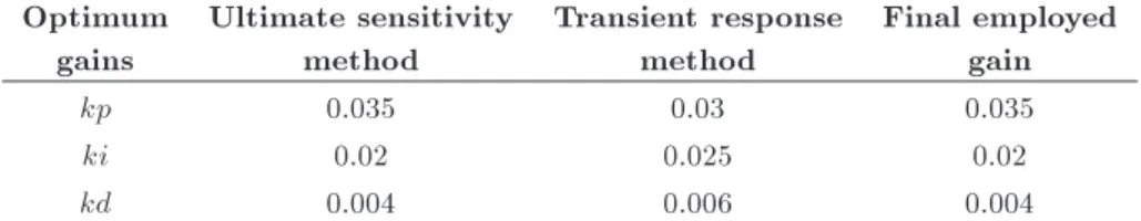 Figure 13. The angular velocity-torque relation of motor for dierent PWM signal.