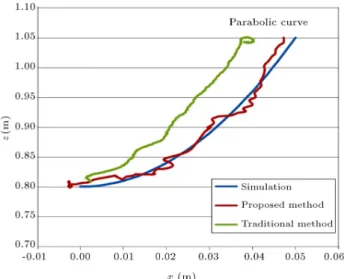 Figure 14. Tracked parabolic path by the robot (X-Z plan) and its comparison between simulation and experiment with and without torque consideration.