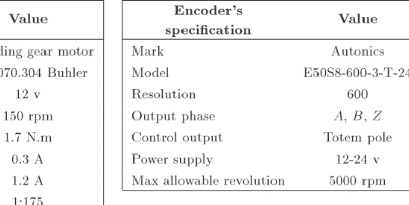 Table 1. The specications of the selected motor (left) and encoder (right).
