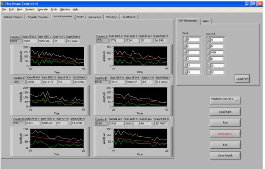 Figure 9. The Graphical User Interface (GUI) software setup programmed in LabVIEW environment.