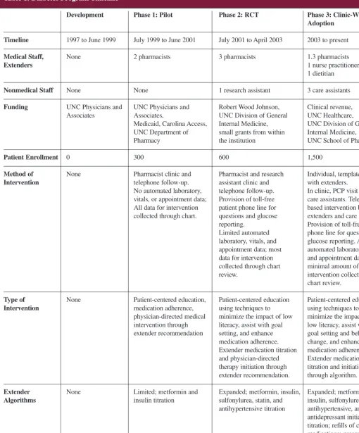 Table 1. Diabetes Program Timeline