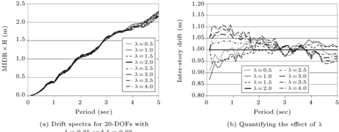 Figure 10. The sensitivity of the maximum inter-story drift demands to the stiness reduction pattern.