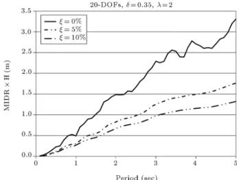 Figure 14. The eect of damping ratio on the maximum inter-story drift demands.