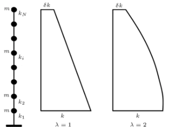 Figure 2. The lumped mass, non-uniform beam model and variation of stiness along its height.
