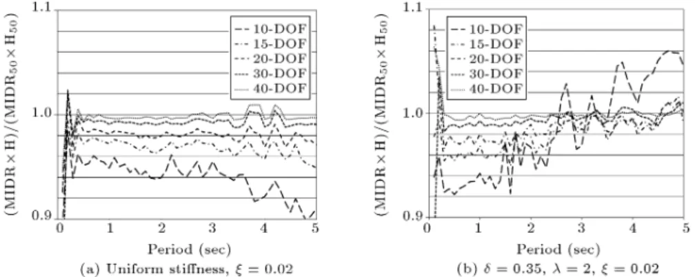 Figure 5. Quantifying the eect of number of stories on the maximum inter-story drifts demands.