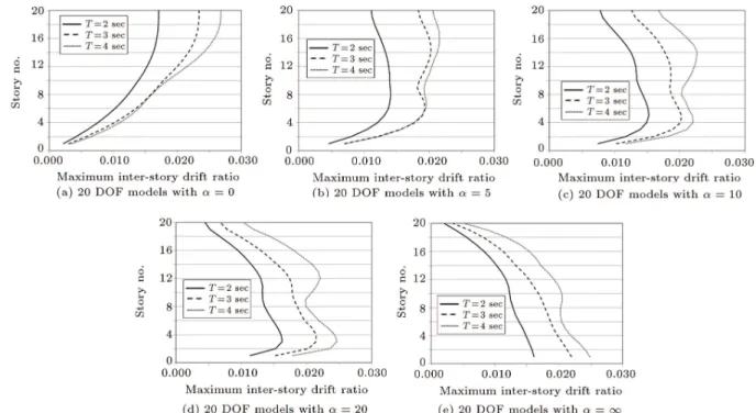 Figure 8. From this gure it is concluded that the location of maximum inter-story drift ratio is very sensitive to the structural system, while its value is not strongly dependent on the structural system, for the considered ground motions