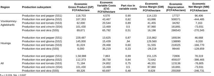 Table 3. Economic performances of subsystems by lowland.  
