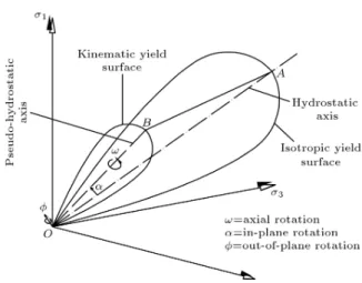 Figure 1. Rotation angles of kinematic yield surface in principal stress space.
