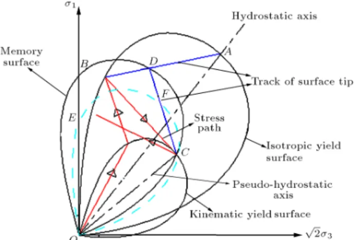 Figure 5. Generation and evolution of the kinematic yield surface during the second stress reversal in triaxial plane.