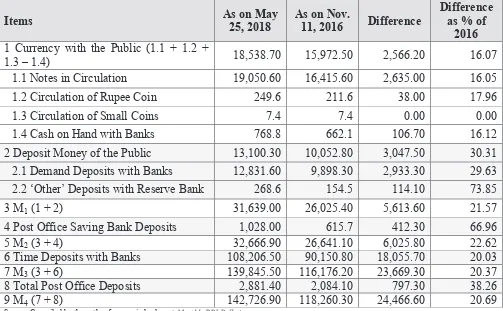 TABLE 4. MONEY STOCK MEASURES (₹ BILLION)