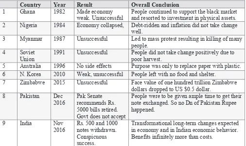 TABLE 1. DEMONETIZATION IN RECENT YEARS AND OUTCOMES