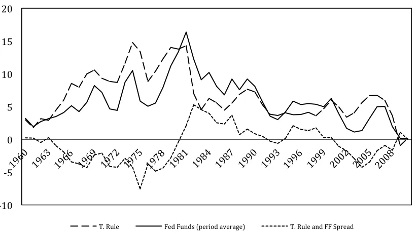 Figure 2. Taylor rule, Federal funds rate, and Taylor rule – Federal funds rate spread 