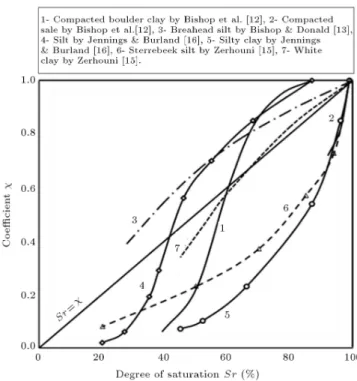 Figure 1. Eective stress parameter versus degree of saturation for a number of dierent soils by Zerhouni [15].