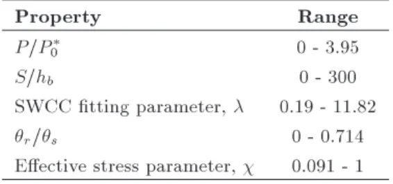 Table 2. Range of basic properties adopted for developing the GEP model.
