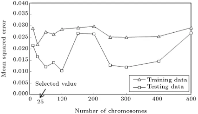 Figure 5. Eect of gene number on the performance of the GEP model.
