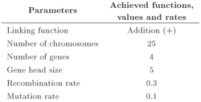 Figure 9 indicates the variation of error (relative