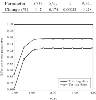 Figure 15. Parametric analysis of output model with respect to P=P 0 .