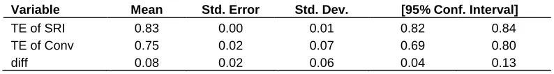 Table 6. Frequency distribution of technical efficiency for Conventional rice production method (household data)