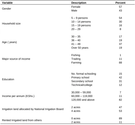Table 1. Descriptive statistics of socioeconomic characteristics of the households.  