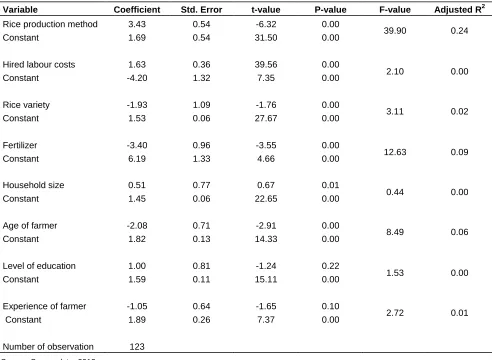 Table 2. Production function, showing determinants of technical efficiency levels in rice production (experimental data)