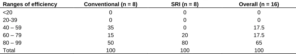 Table 5. Frequency distribution of technical efficiency for rice production methods in percentages (experimental data)