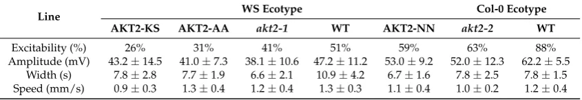 Figure 1A). From each genotype, 25 plants that displayed typical APs were used for amplitude and