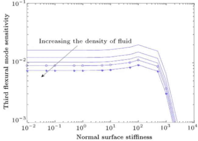 Figure 5. Second exural modal sensitivity,  f , as a function of normal contact stiness for dierent uids.