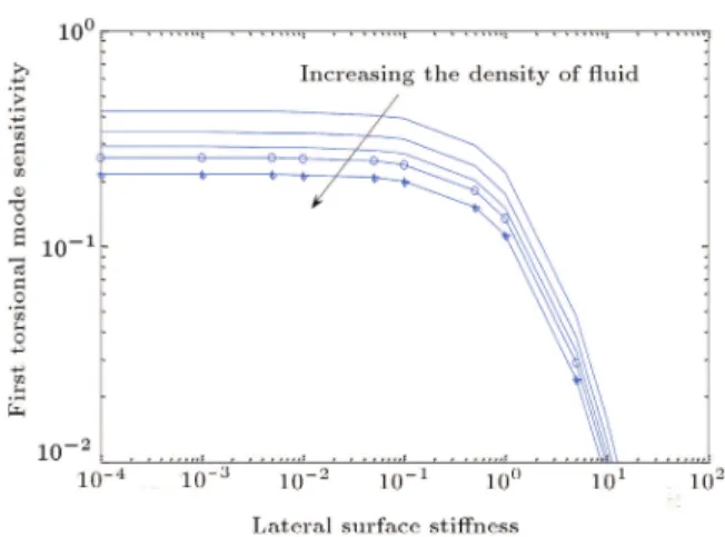 Figure 7. First torsional modal sensitivity,  t as a function of lateral contact stiness for dierent uids.