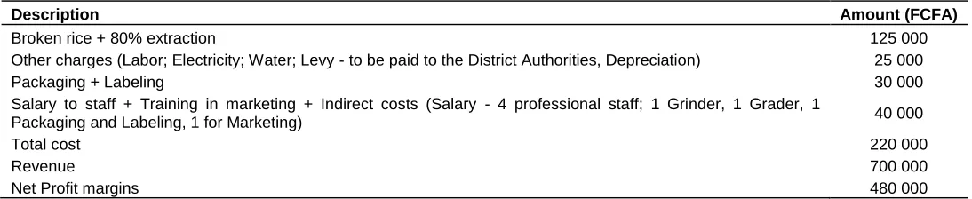 Table 6. Estimated cost and profit generated from the process and sale of 1 ton of flour from small broken rice