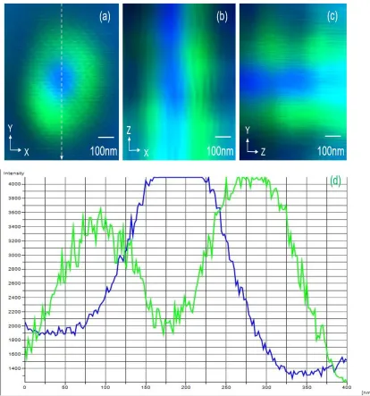Figure 2.3 The focus point and intensity profile; (a) STED focus point at x-y plane (b) STED focus point at x-z plane (c) STED focus point at y-z plane (d) Intensity profile along the lines in the image (a)