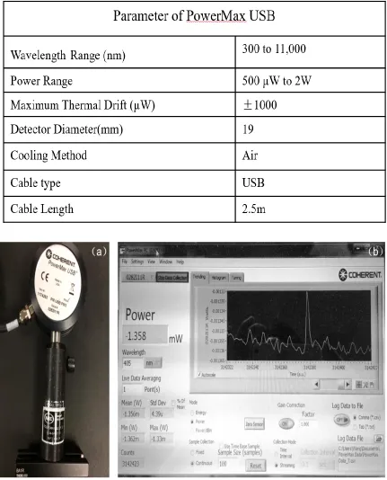 Table 2.1 The parameter of PowerMax USB. 
