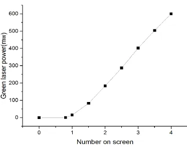 Figure 2.5 the number on screen corresponding with power of green laser. 