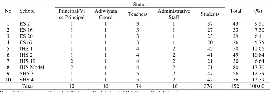 Table 1. The Numbers of Respondent Based on Status and Origin of School 
