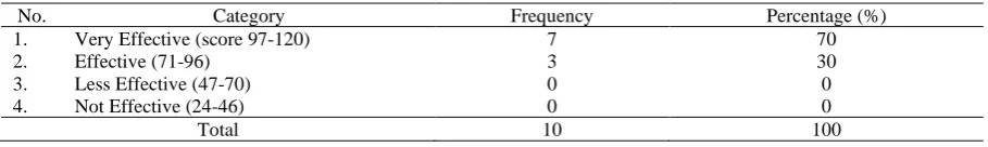 Table 2. Descriptive Statistic of Study Result  