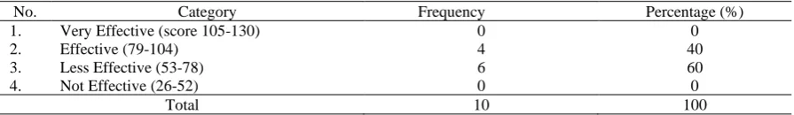 Table 4. Categorization in the Implementation of Environmental Based Curriculum Component  