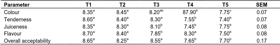 Table 2. Carcass characteristics of broilers fed activated coconut shell charcoal.  