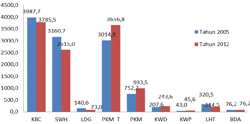 Figure 4. Graph of Changes in Bogor City Land Use for 2005-2012  