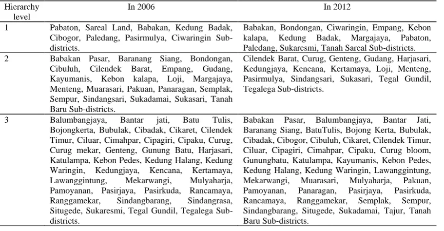 Table 3 . Consistency of Land Use in 2012 with The Allocation of The Spatial Plan (RTRW) for 2011-2031  