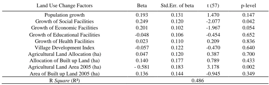 Table 6. Changes in land use in the Bogor City 
