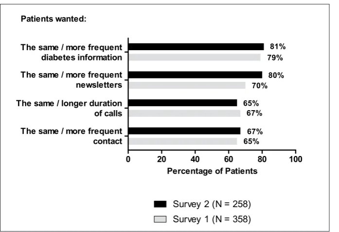Figure 3. Program evaluation: self-reported behavior changes.