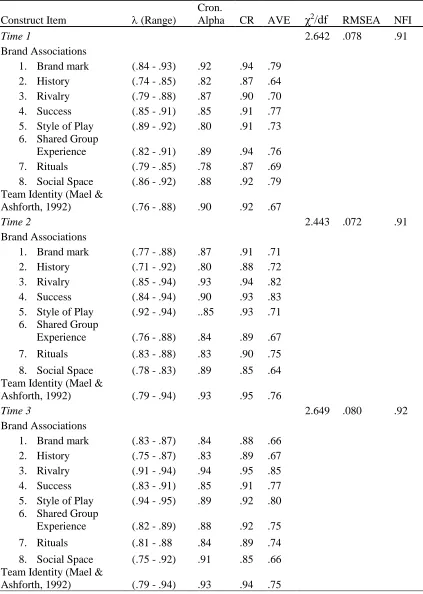 Table 4.1. Assessment of Measures for Longitudinal Sample at Times 1 - 3 