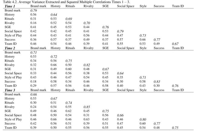 Table 4.2. Average Variance Extracted and Squared Multiple Correlations Times 1 – 3. Time 1Brand mark  History Rituals Rivalry SGE Social Space 