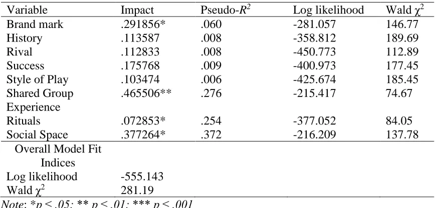 Table 4.3. Summary of Growth Curve Analysis 