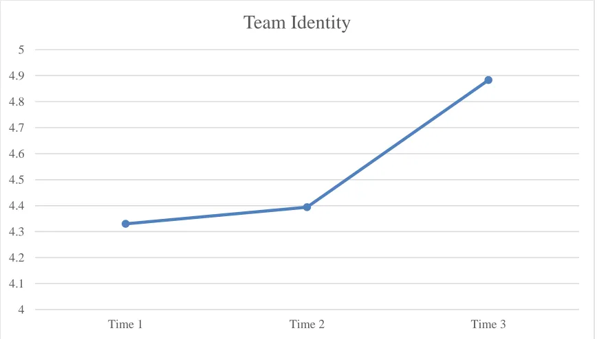 Figure 4.1. Longitudinal Development of Brand Associations Components. 